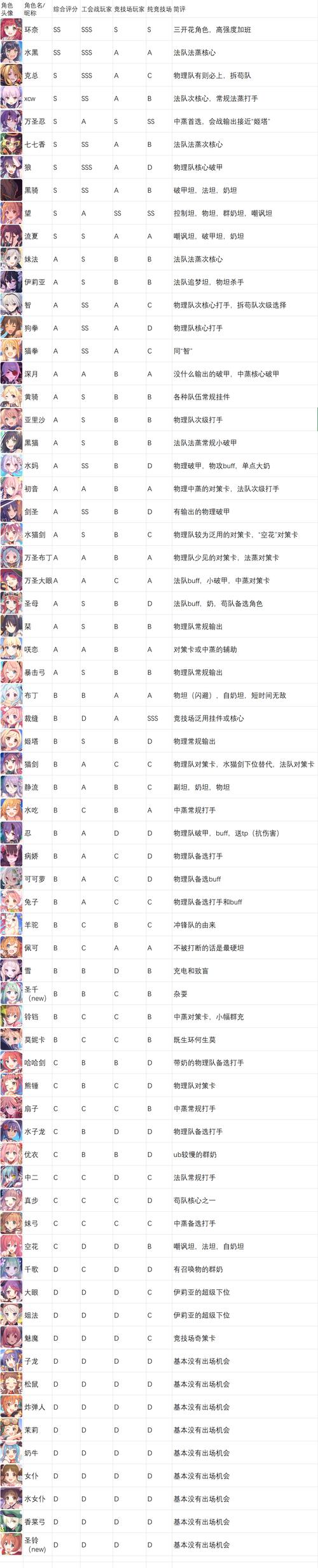 公主连结三星角色强度排名表