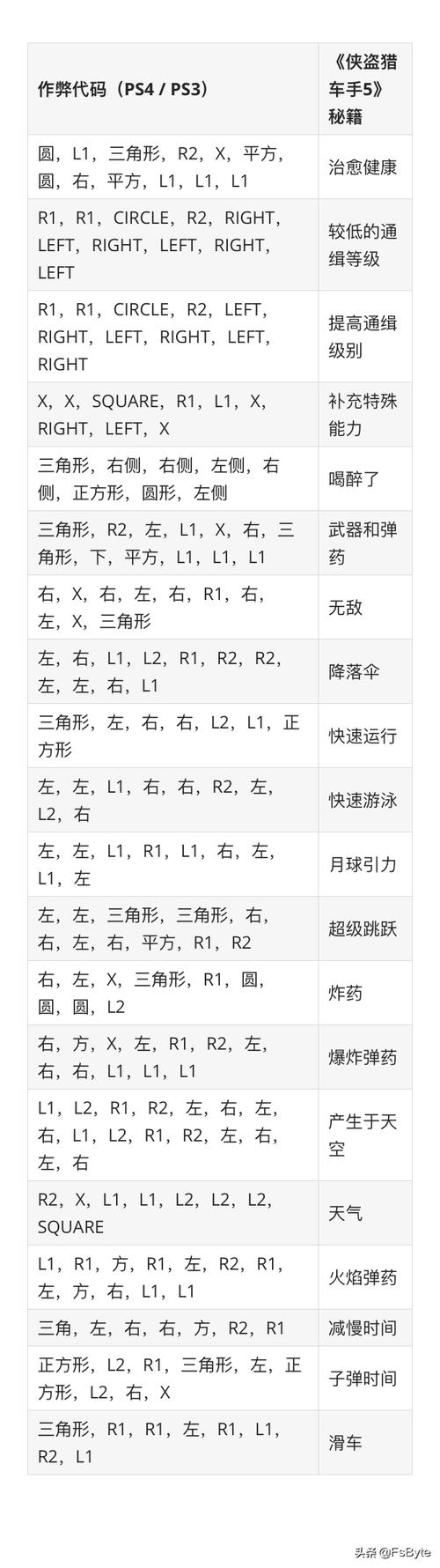 GTA5金钱代码大全:玩家必备秘籍