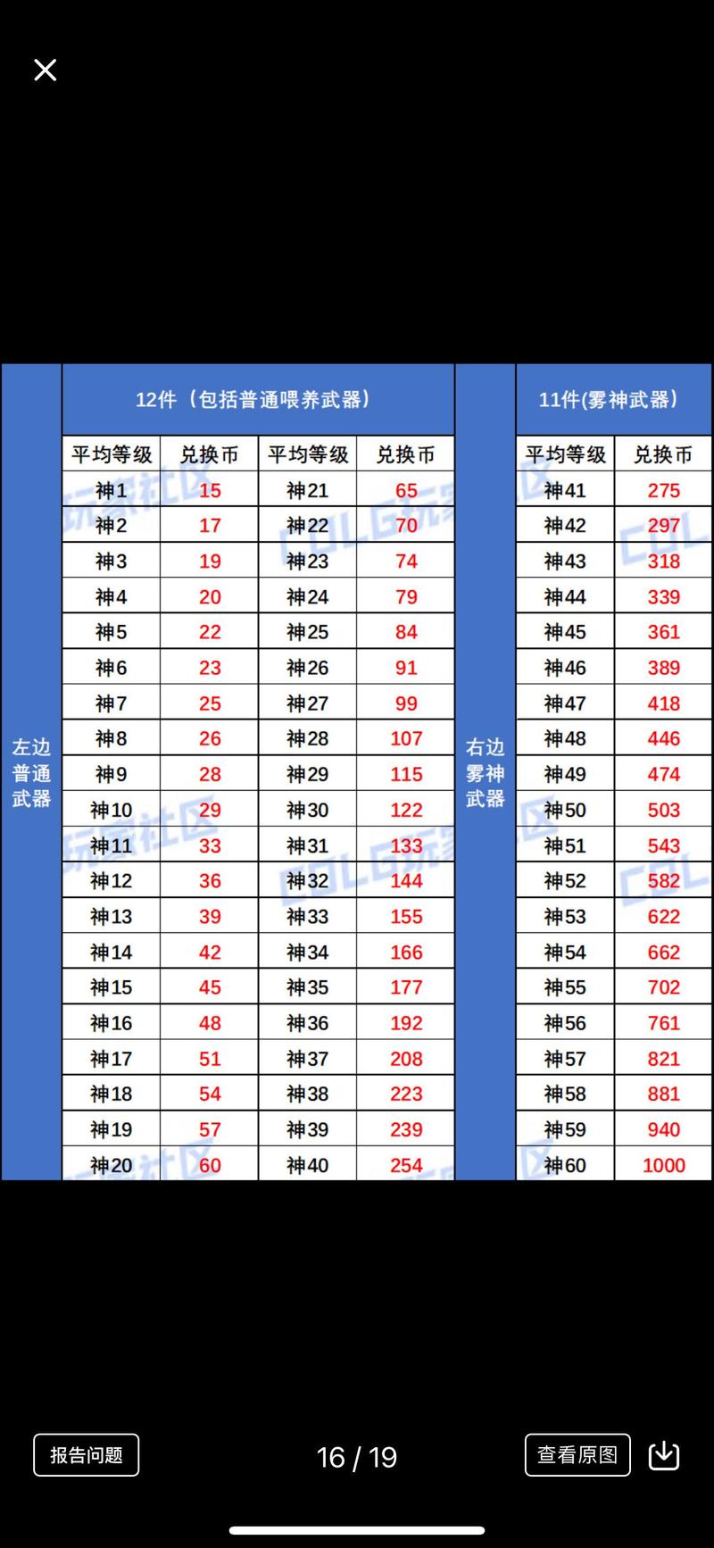 DNF给人等级代练应该打多少钱合理