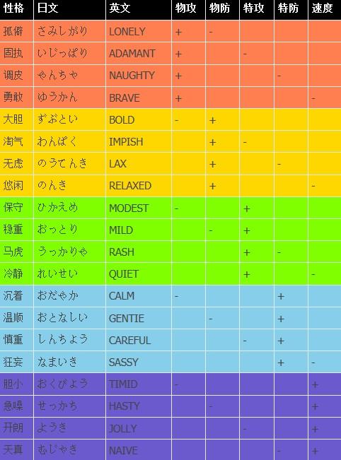 口袋妖怪性格