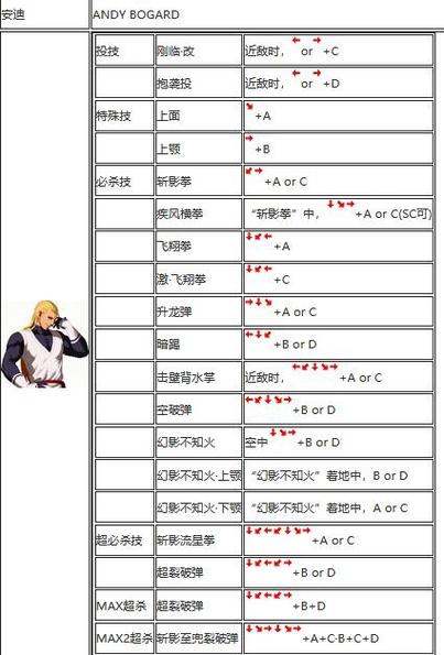 拳皇2002魔幻版2出招表